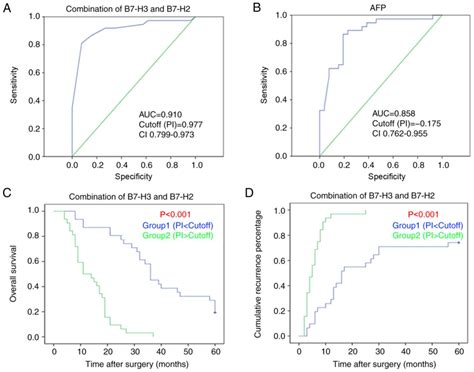 High expression of B7‑H2 or B7‑H3 is associated with poor prognosis in ...