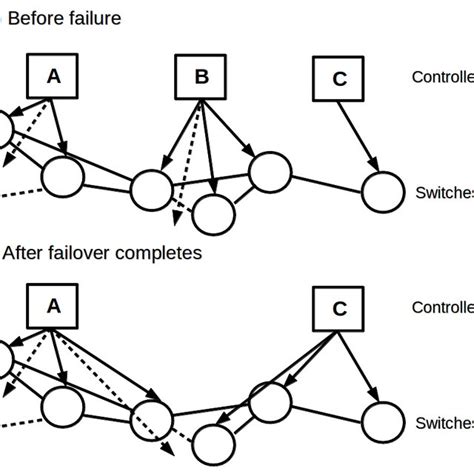 (PDF) Failover Mechanisms for Distributed SDN Controllers