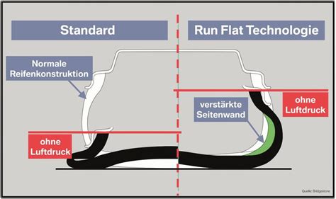 Runflat-Reifen: Rollen ohne Luft