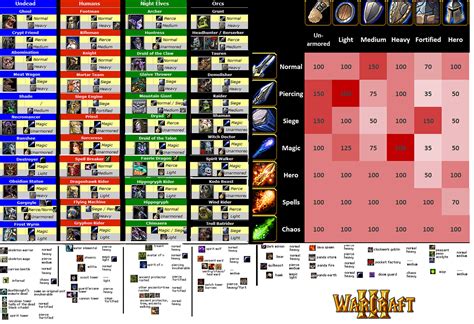 [Beginner's Help] Armor and Attack Type Percentages : r/WC3