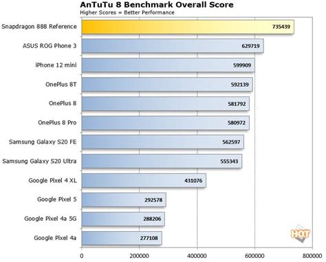 Qualcomm Snapdragon 888 Performance Preview: Big Gains For Next-Gen ...