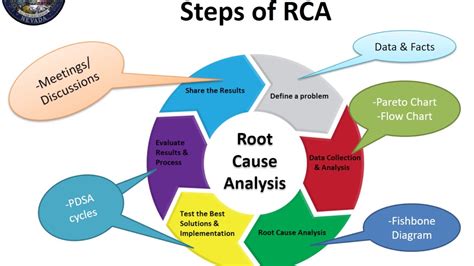Root Cause Analysis - YouTube