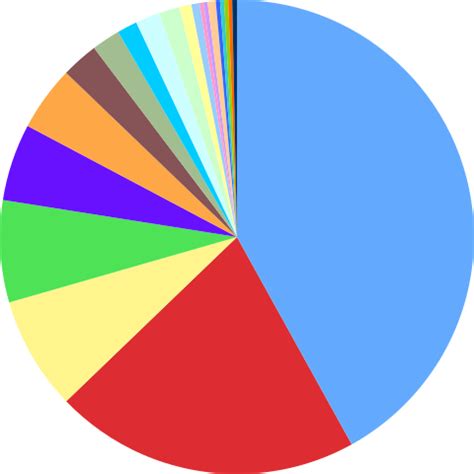 filemammal species pie chartsvg wikimedia commons
