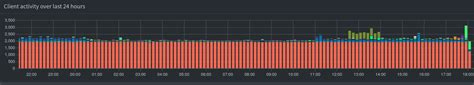 CoreELEC flooding network with NTP lookups - Operating System ...