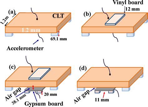 Schematic of testing procedure (a) CLT, (b) V-CLT, (C) V-CLT-A-G, and ...